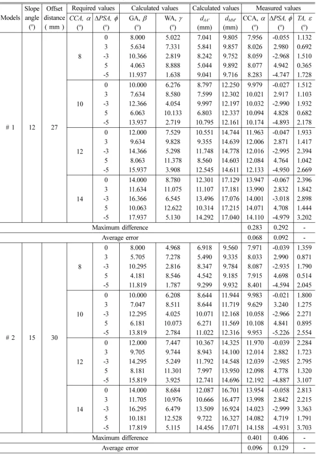 Table  1  Comparison  results  between  the  required  values  for  aligning  the  lower  extremity  axes  and  the  measured (simulated) values using the surgical parameters calculated via the proposed analytical osteotomy model Models Slope angle ( o ) O