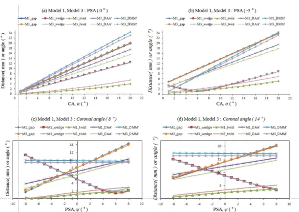 Fig. 7 Variations of key surgical factors according to tibial cutting planes from model 1and model 3 