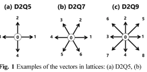 Fig. 1 Examples of the vectors in lattices: (a) D2Q5, (b) D2Q7, (c) D2Q9 