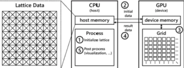 Fig. 3 Sequence  of  parallel  process  by  using  lattice Boltzmann method