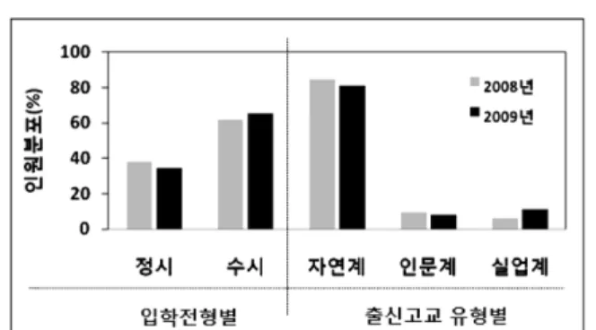 [그림  2]  신입생의  고교  재학  시  교과목  이수현황 [Fig.  2]  Courses  taken  by  freshmen  when  enrolled  in  high  school  생의  수강비율이  향상된  반면  ‘물리Ⅱ’는  수강비율이  오히려  감소하였다