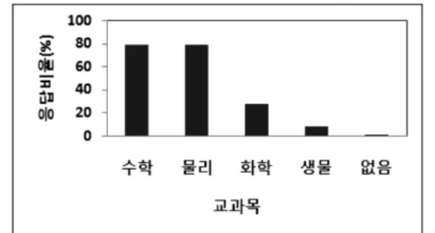 [그림  6]  호서대  교수  대상  신입생의  학력저하  원인 에  대한  설문  결과