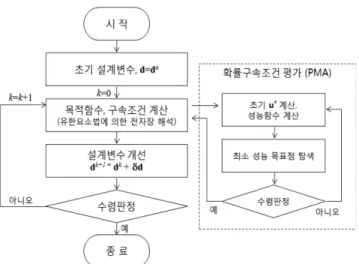 Fig. 1 의  왼편 loop)단계와  확률구속조건을  평가하여  목표하 는 신뢰성을 만족시키는 보조 최적화(suboptimization; Fig. 1 의  오른편 loop) 단계의  이중  순환  구조를  가지고  있다