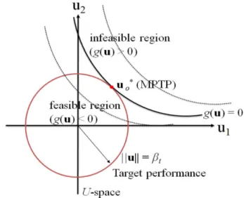 Fig. 3. (Color online) MPTP and reliability index in PMA.