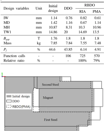 Table I. Performance indicators between three different optimum points.