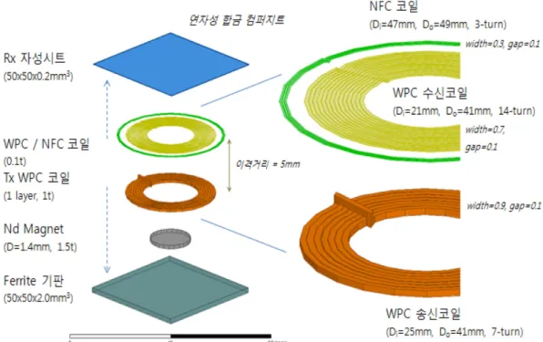 Fig. 4. (Color online) Dimension and structure of the coils and magnetic materials on the receiver and transmitter for the electromagnetic field simulations.