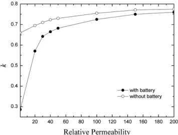 Fig. 6. Dependance of k on the thickness of soft magnetic composite with ralative permeability fixed to 50.