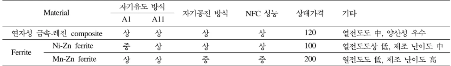 Table II. Performance comparison of the currently used soft magnetic materials for wireless power and NFC.
