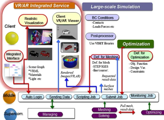 Fig. 1 An integrated VR/AR system for supercomputing-based c-MES engineering analysis services 