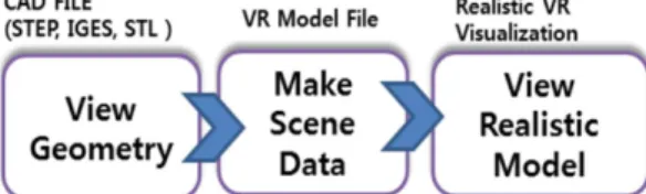 Fig. 3 Conversion to visualization data 