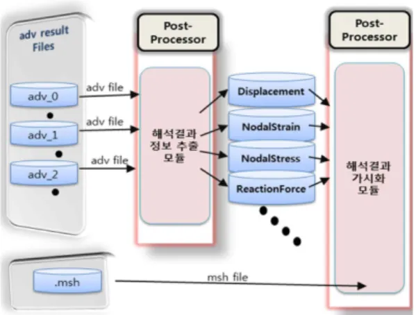 Fig. 14 Supercomputing-based  realistic  rendering  and interaction for the engineering analysis 