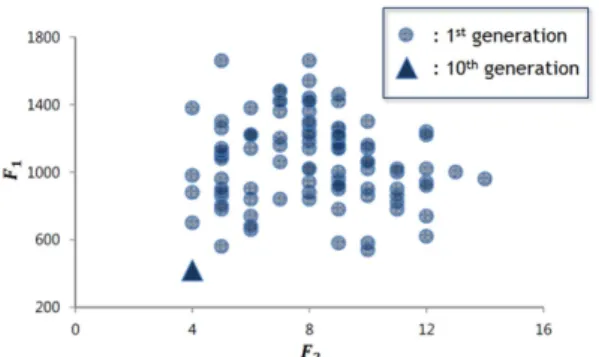 Fig. 11 The individuals in the objective plane at the 1 st and 10 th  generation