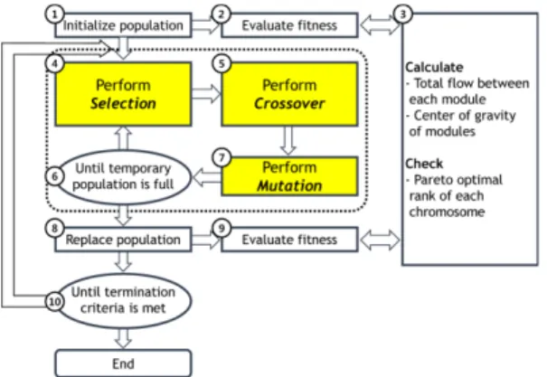 Fig. 1 Flow  diagram  of  the  proposed  algorithm  for module layout