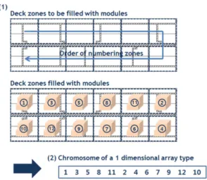 Table 1 Example of the antagonisms matrix for all modules of FPSO topsides