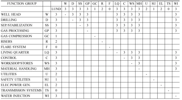 Table 3 Example of the manning affinities matrix for all modules of FPSO topsides
