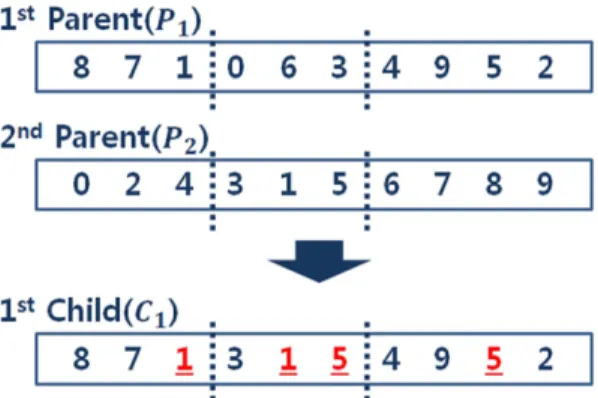 Fig. 4 Example of the modified crossover operation for generating the first children