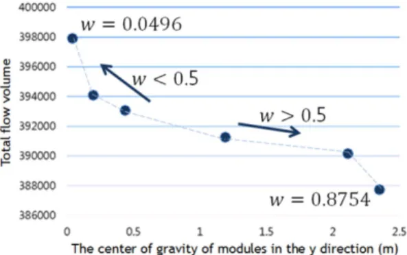 Fig. 10 The individuals in the objective plane at the 100 th generation
