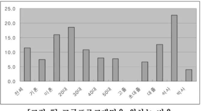 [그림  7]  프로젝트  기획  교육을  원하는  비율  [Fig.  7]  Desire  ratios  of  project  planning