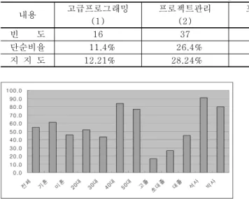[그림  9]  자격증  취득  교육을  원하는  비율 