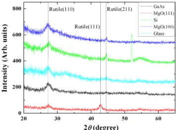 Fig. 2. (Color online) Surface roughnesses of TiO 2  layer for various oxygen partial pressures.