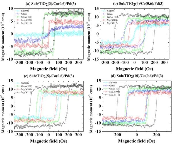 Fig. 5. (Color online) Hysteresis loops for substrate/ TiO 2 (t nm)/Co(0.6 nm)/Pd(3 nm) structures, (a) t = 3 nm, (b) t = 4 nm,  (c)  t = 5 nm, and (d) t = 10 nm.