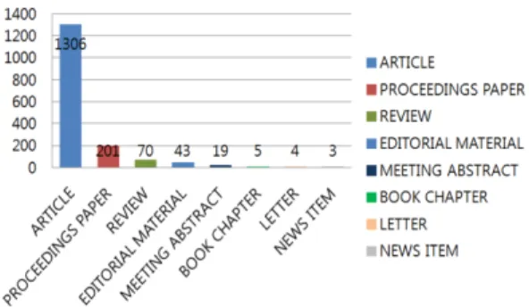 Fig. 3 The amount of published papers depending on the type 