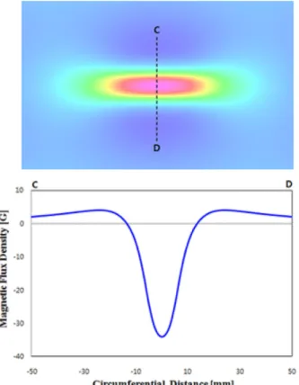 Fig. 8. (Color online) Magnetic flux leakage distribution for estimation of defect width.