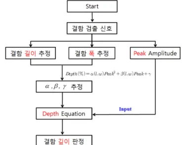 Fig. 12. (Color online) A Quadratic function between depth and peak Amplitude of defect signals.