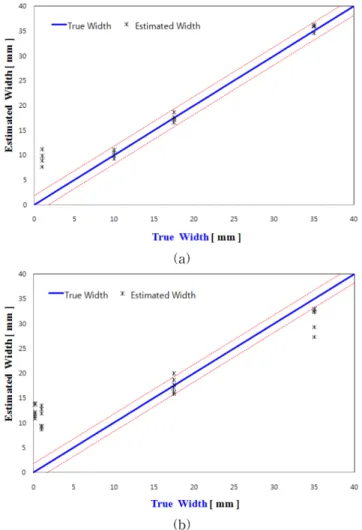 Fig. 16. (Color online) The result of defect depth estimation; (a) Using FEM, (b) Using measurement data.