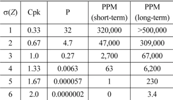 Table 2 Central composite design of lower arm