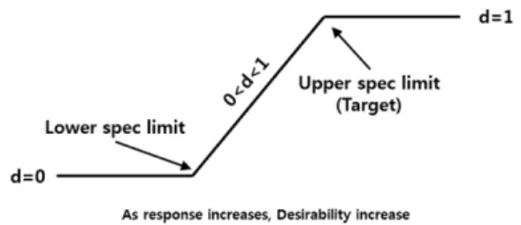 Fig. 3 Individual desirability for maximization