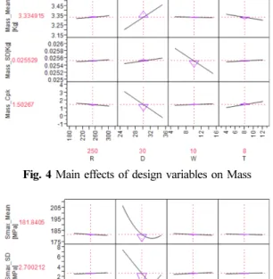Table 3 Summary of fit for response surface model Summary of fit Mass Smax