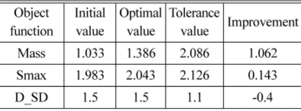Table 5 Capability index at each design process Object  function Initial value Optimal value Tolerance value Improvement Mass 1.033 1.386 2.086 1.062 Smax 1.983 2.043 2.126 0.143 D_SD 1.5 1.5 1.1 -0.4