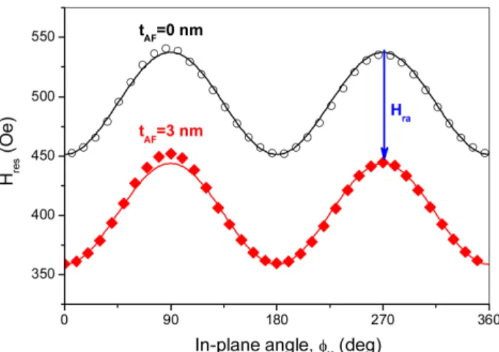 Fig. 3. (Color online) H res  with in-plane angle in 300 o C annealed CoFe(50 nm)/MnIr(t AF ) with t AF = 0 and 10 nm
