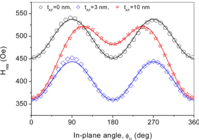 Fig. 5. (Color online) Annealing temperature dependence of J coupling  in CoFe(50 nm)/MnIr(t AF ) with t AF = 3 and 10 nm.
