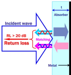 Fig. 1. (Color online) Schematic diagram of a metal-backed single layered electromagnetic wave absorber.