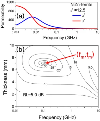 Fig. 2. (Color online) (a) Real ( µ ') and imaginary ( µ '') permeability spectra of the NiZn ferrite material