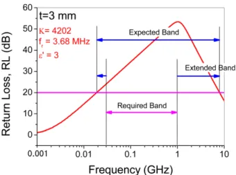 Fig. 5 에서  반사손실이 20 dB 이상인  주파수  대역은 18.9 MHz~7.95 GHz 까지 확대되었음을 보인다. 이러한 결과는 현 재  상용제품의 EMC 규격인 30 MHz~1 GHz 대역에  대한 측정  주파수  대역을  만족하고  있으며,  향후  측정  주파수  폭 이 3 GHz까지  넓어지더라도  새로운  규격에  대응할  수  있는 흡수체임을  보인다
