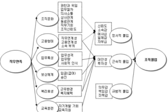 [그림  2]  직무만족과  조직몰입의  영향  관계