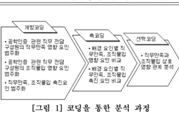 [그림  1]  코딩을  통한  분석  과정 [Fig.  1]  Analysis  process  of  coding