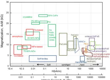 Fig. 2 는  영구자석의  개발  단계를  보여주고  있다[2]. 1916 년에 KS-steel이  개발된  이후에, ferrite 및 alnico 자석을  포 함한 10종  이상의  영구자석이  개발되었고,  희토류계  영구자 석의  출현으로  영구자석의  성능은  매우  빠르게  발전되었다.