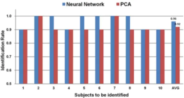 Fig. 10 Results of human identification using neural networks and PCA 