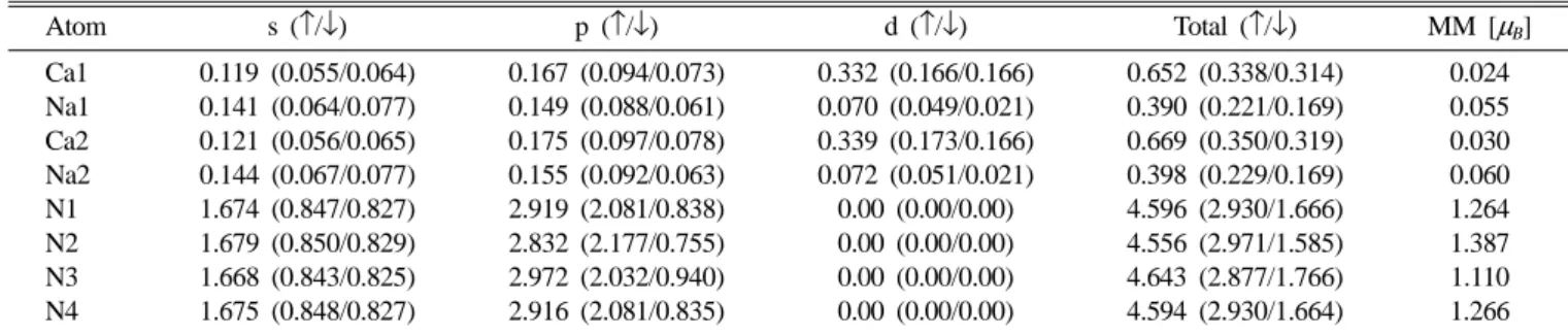 Table I 과 Table II에는  각기 Fig. 1의  단순  계면구조와 Fig. 2 의  혼합  계면구조계에  대해  각  원자별로 MT 구내의 전자수를 정리하였다