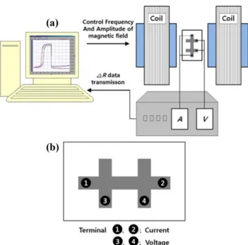 Fig. 2. Magnetic fields (exchang coupling field; H ex , coercivity; H c ) and magnetoresistance ratio versus (a) FeMn thickness for glass/
