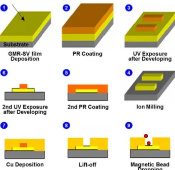 Fig. 5. (Color online) Detecting experiment of magnetic bead; (a) GMR-SV bio-sensing stage system with microscope, electromagnet, and electrode probe, (b) several magnetic beads (× 400) with a solution of 50 mg/ml (Si-OH), and (c) magnetic bead dropping st