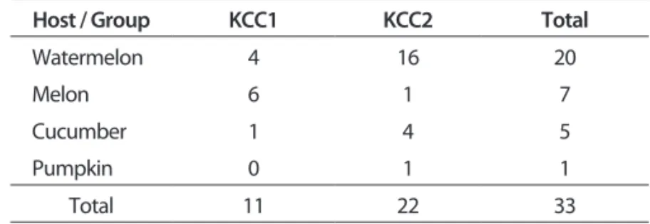 Table 3. Comparison of DNA variation sites within five genes of  Acidovorax citrulli KCC1 and KCC2 group 