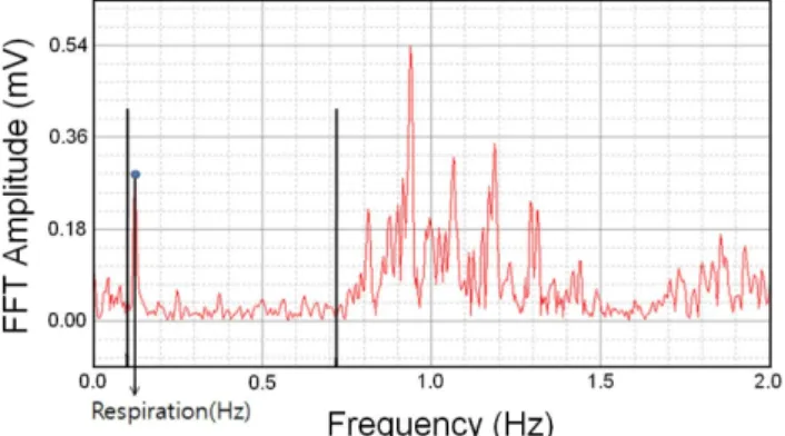 Fig. 5. (Color online) The final spectrum and peak after FFT process on basis of algorithm for the extraction of respiratory rate