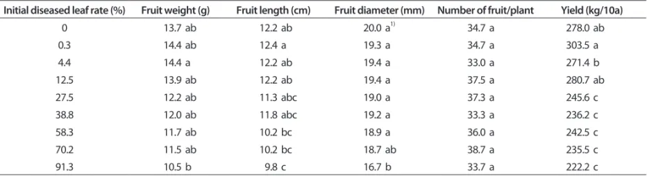 Table 2. Correlation and regression of the change in yield, fruit characteristics according to the disease incidence levels Diseased leaf rate 