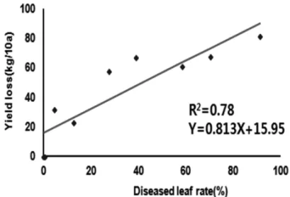 Table 3. Economic injury level of bacterial spot on red pepper Control cost  (won/10a) Price  (won/kg) Gain threshold (GT) (kg/10a)  = control cost/price