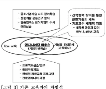 [그림  2]  정규과정과  EH교육의  비교